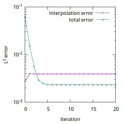 Evolution of the total and interpolation errors when adding a correct minimal cell size constrain (script)