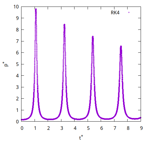 Bubble pressure (non-dimensional) evolution using the Rayleigh-Plesset equation and RK4 integration. (script)
