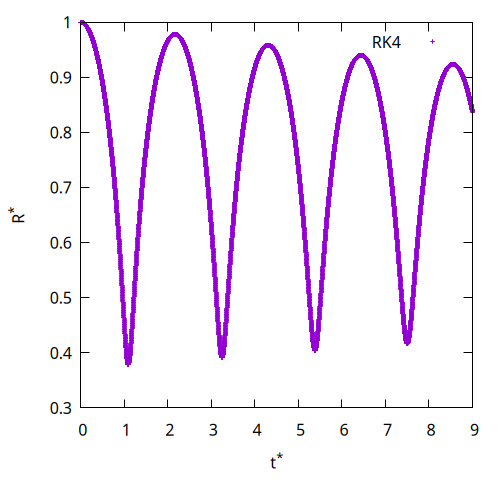 Bubble radius (non-dimensional) evolution predicted by the Rayleigh-Plesset equation and RK4 integration. (script)