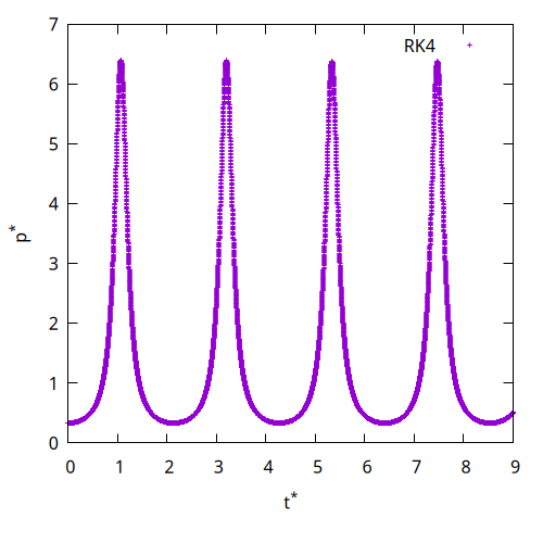 Bubble pressure (non-dimensional) evolution using the Rayleigh-Plesset equation and RK4 integration. (script)