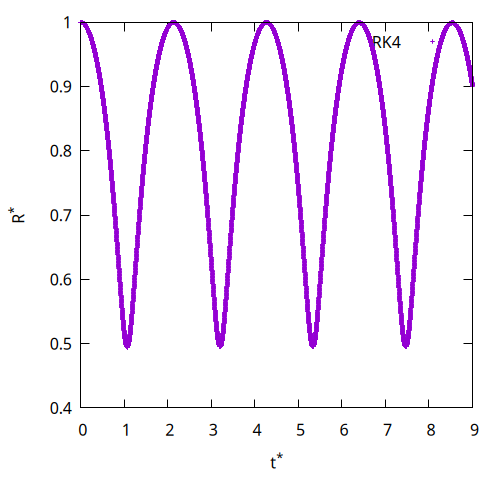 Bubble radius (non-dimensional) evolution predicted by the Rayleigh-Plesset equation and RK4 integration. (script)