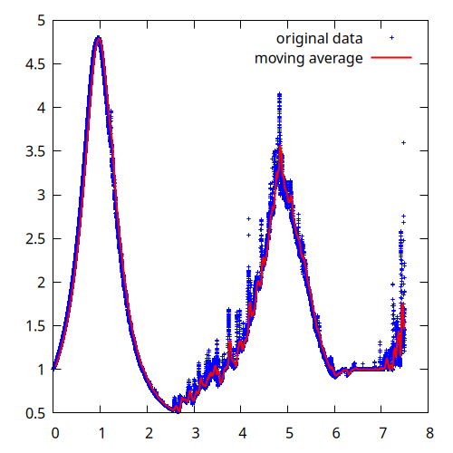 Example moving average (script)
