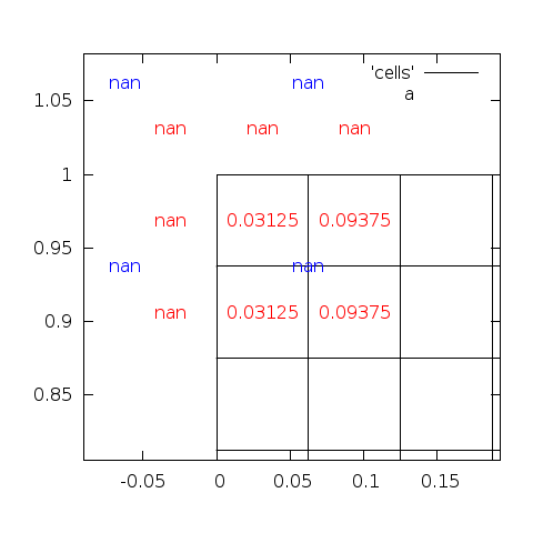 Example of stencil/field causing an exception