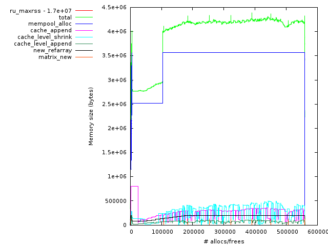 Graph of memory trace