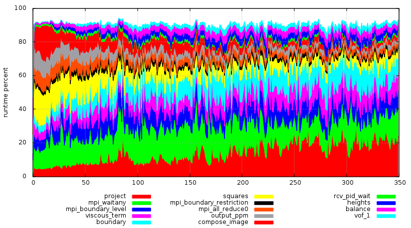 Output of the trace.awk profiling script