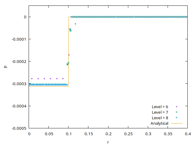 Pressure distribution for different grid refinements. (script)