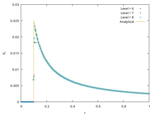 Radial electric field distribution as a function of grid refinement. (script)
