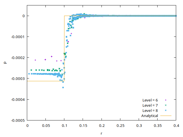 Pressure distribution as a function of grid refinement. (script)