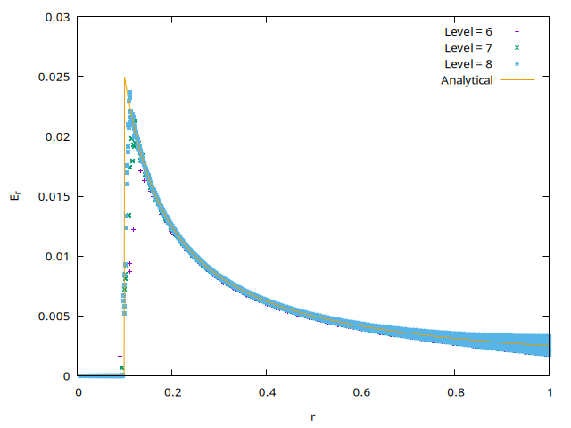 Radial electric field distribution as a function of grid refinement. (script)