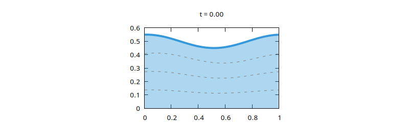 Advection of a rippled interface
