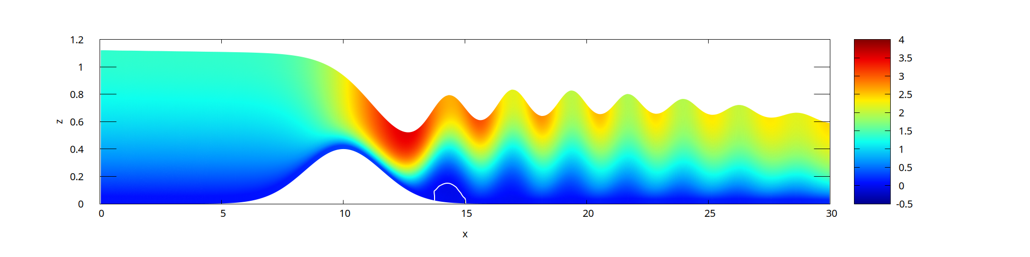 Transcritical flow over a bump with multiple layers by Stéphane Popinet