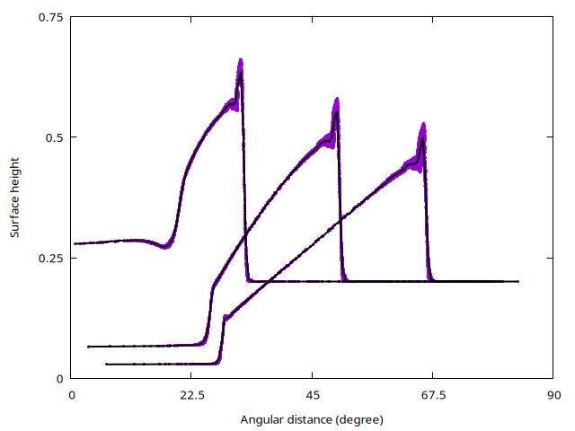 Scatter plot of the (radial) solution. The black lines are the average solutions. The solution is shown at times t=0.3, t=0.6, and t=0.9. (script)