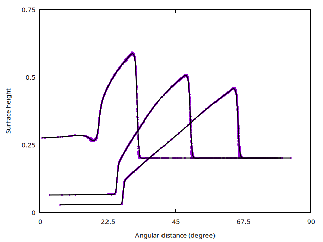 Scatter plot of the (radial) solution. The black lines are the average solutions. The solution is shown at times t=0.3, t=0.6, and t=0.9. (script)