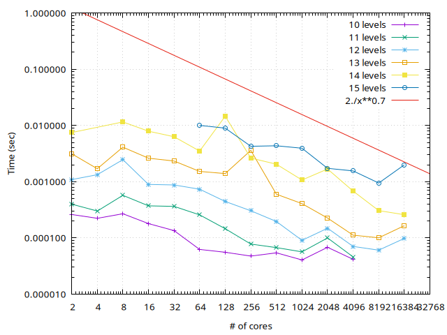 Communication time on Curie for the Laplacian