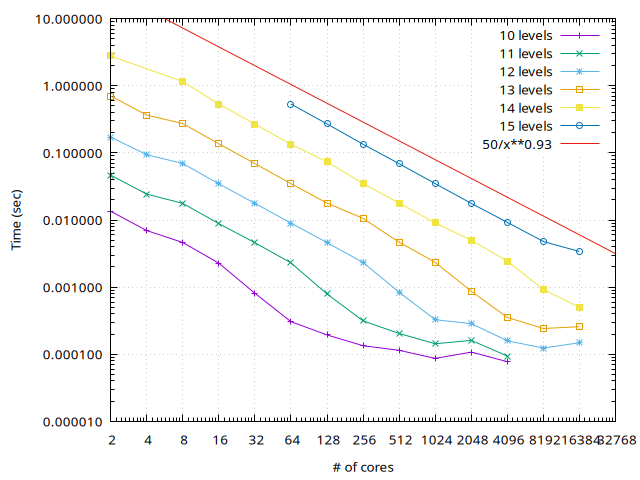 Wall-clock time on Curie for the Laplacian