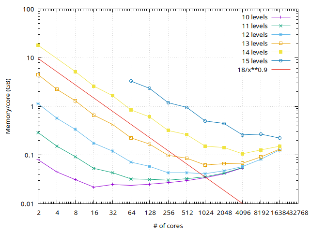 Memory usage on Curie
