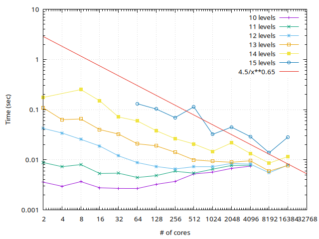 Communication time on Curie for the Poisson solver
