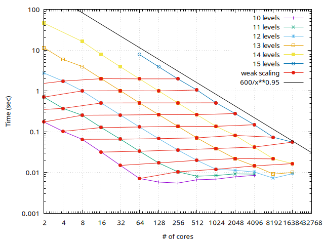 Wall-clock time on Curie for the Poisson solver