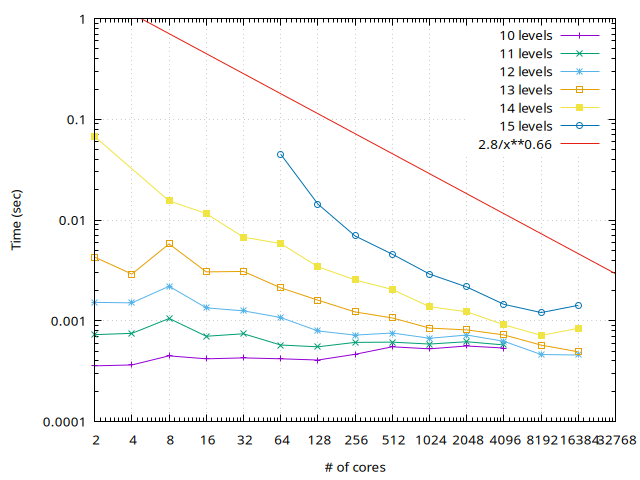 Communication time on Curie for the restriction operator