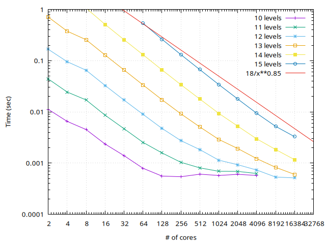 Wall-clock time on Curie for the restriction operator
