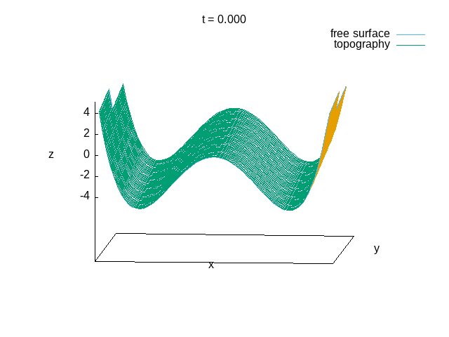 Animation of the free surface. (script)