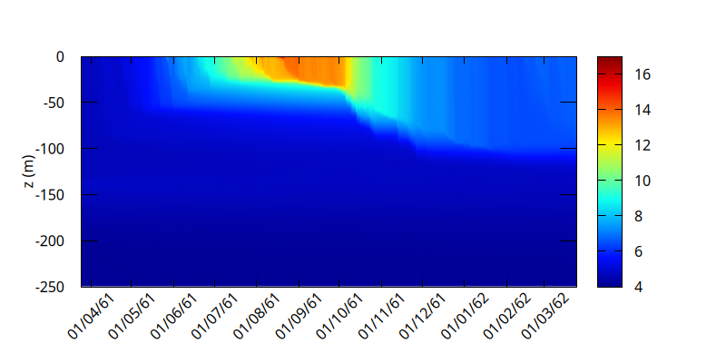 Evolution of the potential temperature (k-\epsilon model) (script)