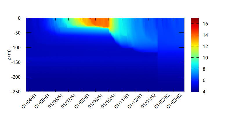 Evolution of the potential temperature (KPP model) (script)