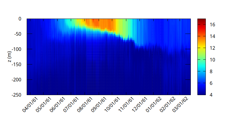 Evolution of the potential temperature (field data) (script)