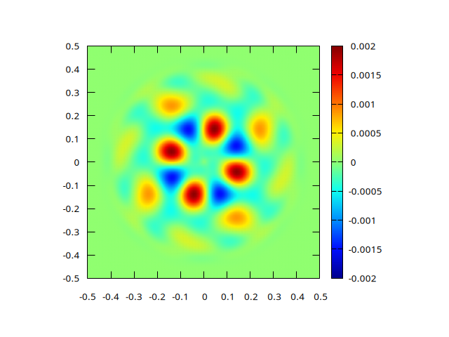 Error field after one rotation for N=256 (script)