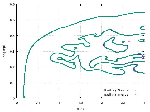 Location of the points of zero surface vorticity. Re = 9500. See also Fig. 4 of K. & L. 1995. (script)