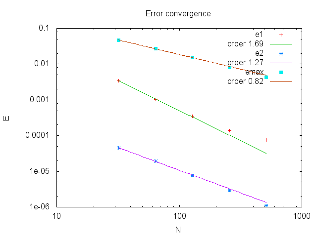 Error convergence