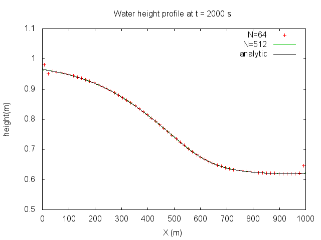 Water depth profiles