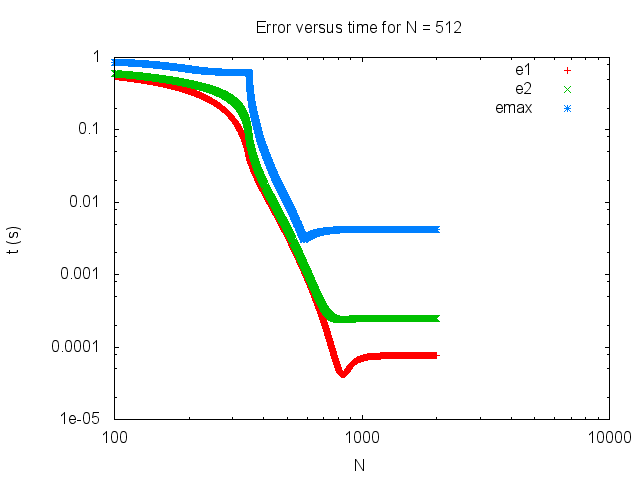 Error versus time