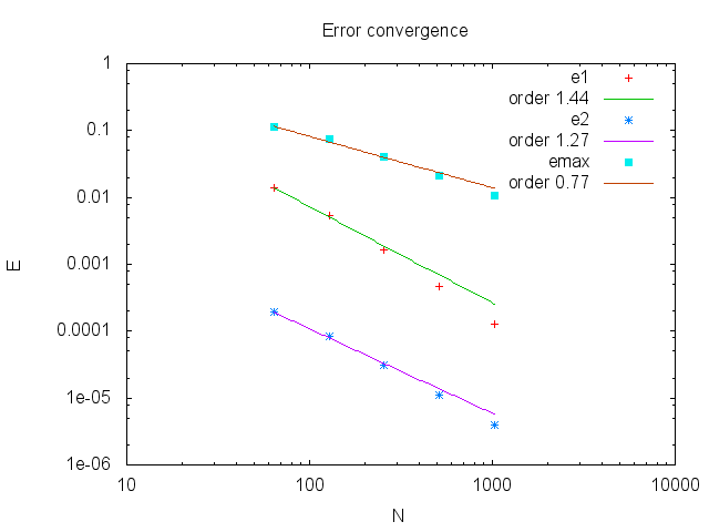 Error convergence
