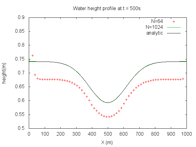 Water depth profile