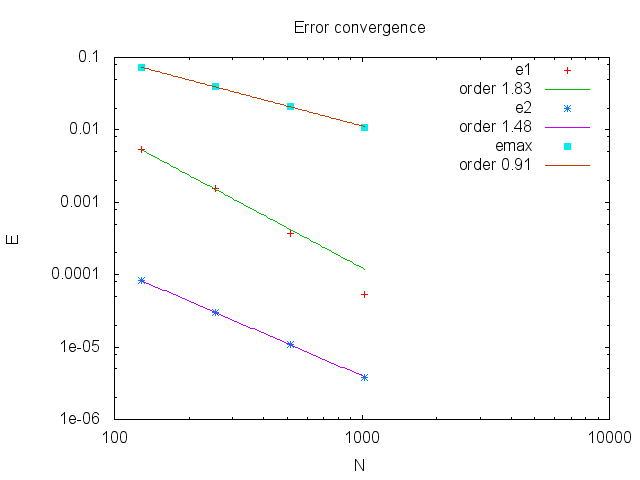 Error convergence