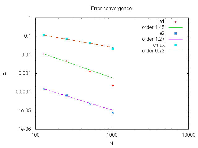 Error convergence