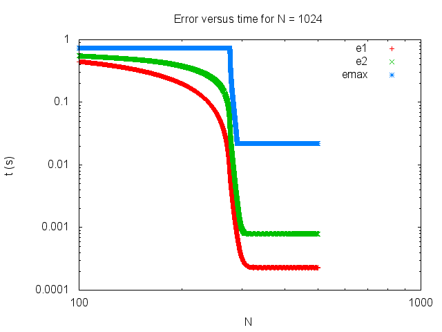 Error versus time