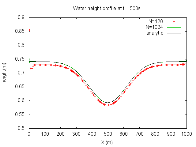 Water depth profiles