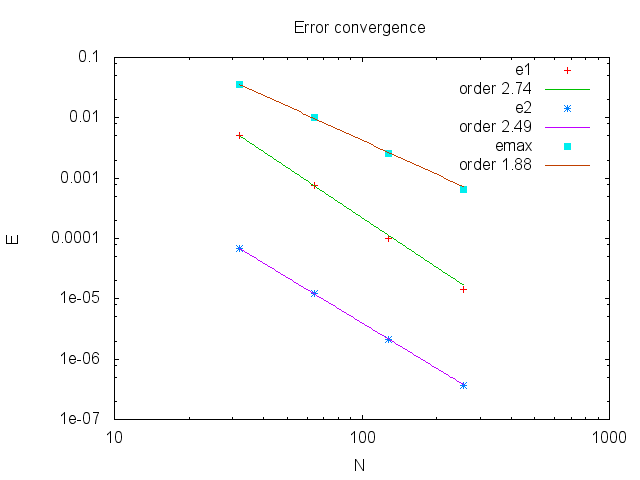 Error convergence