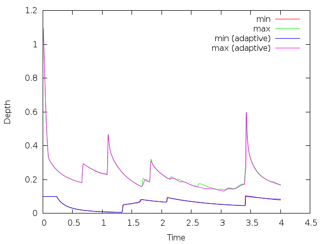 Comparison between adaptive and Cartesian simulations